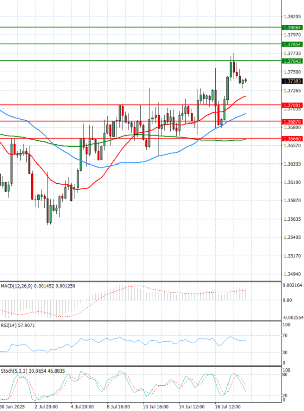 Dólar - Dólar canadiense Análisis Análisis Técnicos 18/07/2025