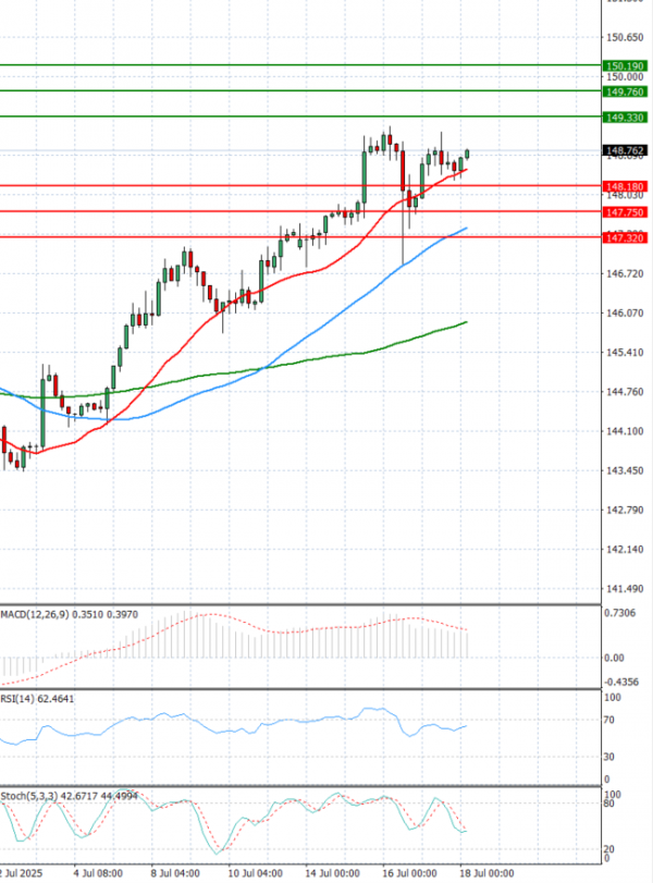 Análisis del Dólar - Yen Japonés Análisis Análisis Técnicos 18/07/2025