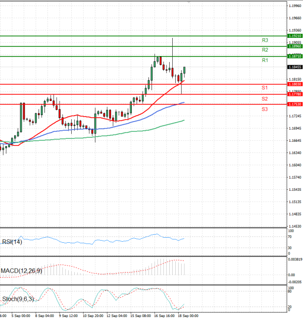 Euro - Dólar Análisis Análisis Técnicos 18/09/2025