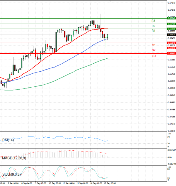 Dólar australiano - Dólar Análisis Análisis Técnicos 18/09/2025