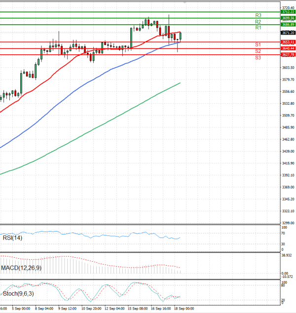 Oro - Dólar estadounidense Análisis Análisis Técnicos 18/09/2025