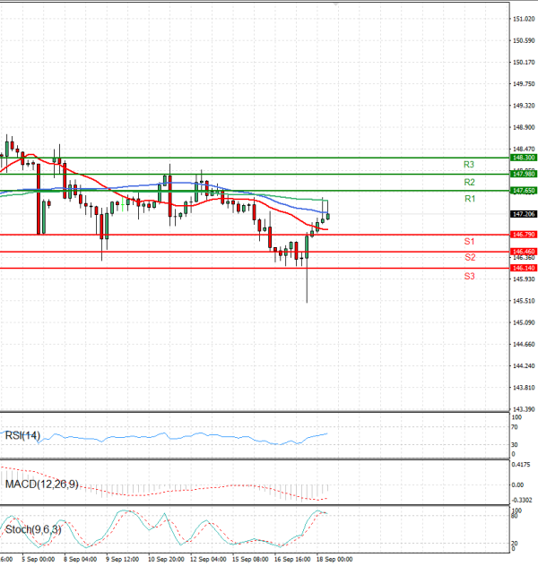 Análisis del Dólar - Yen Japonés Análisis Análisis Técnicos 18/09/2025