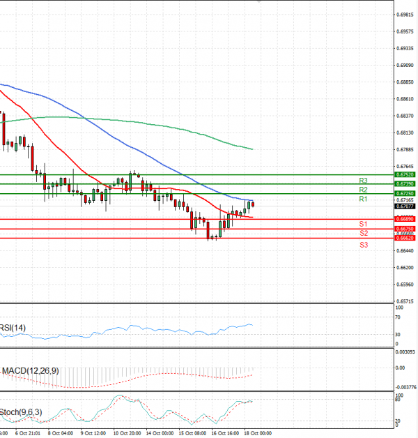 Dólar australiano - Dólar Análisis Análisis Técnicos 18/10/2024