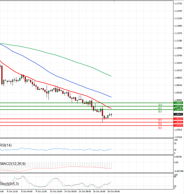 Euro - Dólar Análisis Análisis Técnicos 18/10/2024