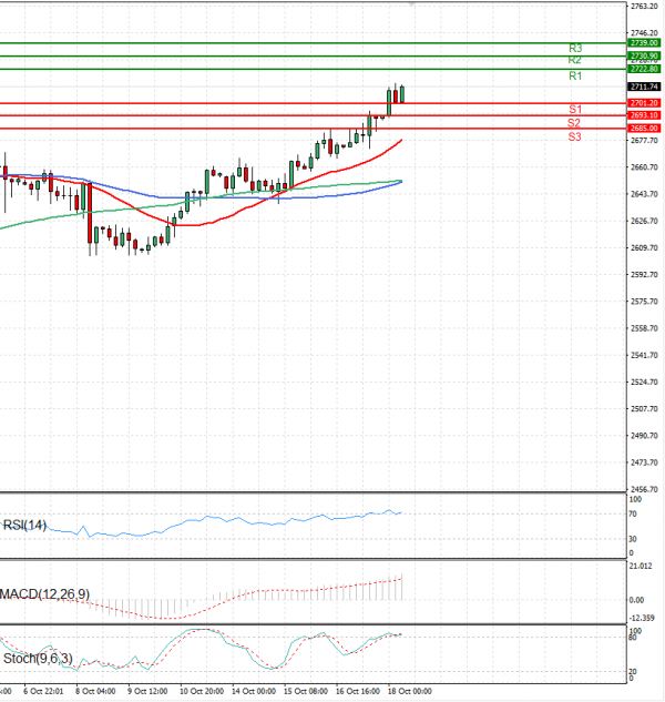 Oro - Dólar estadounidense Análisis Análisis Técnicos 18/10/2024