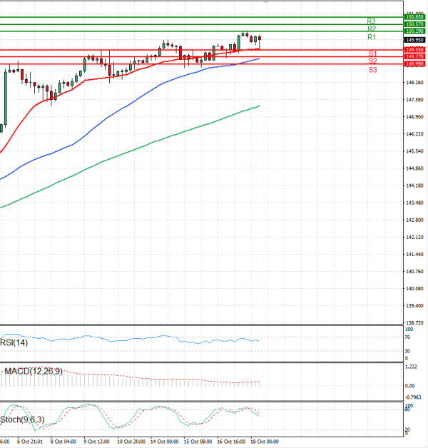 Análisis del Dólar - Yen Japonés Análisis Análisis Técnicos 18/10/2024