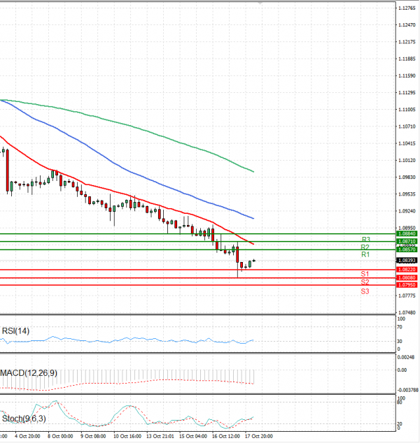 Euro - Dólar Análisis Análisis Técnicos 18/10/2024