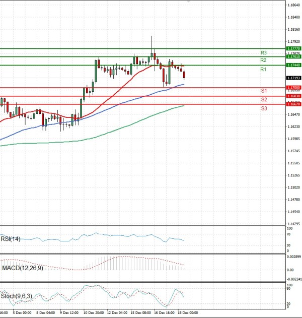 Euro - Dólar Análisis Análisis Técnicos 18/12/2025