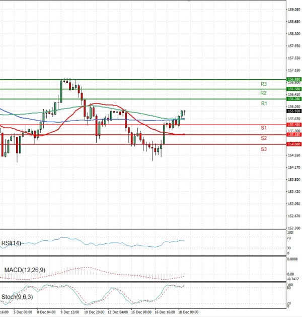 Análisis del Dólar - Yen Japonés Análisis Análisis Técnicos 18/12/2025