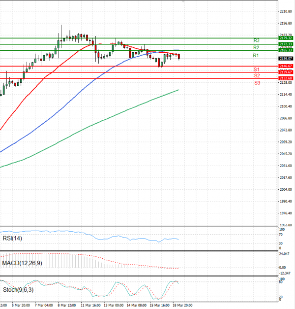 Oro - Dólar estadounidense Análisis Análisis Técnicos 19/03/2024