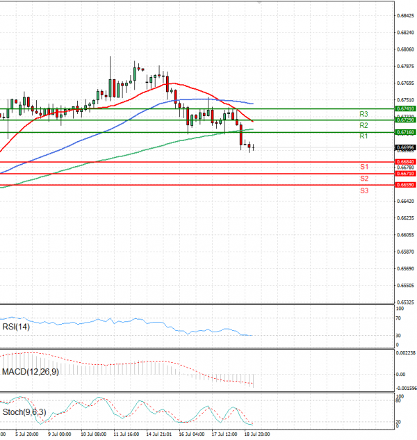 Dólar australiano - Dólar Análisis Análisis Técnicos 19/07/2024