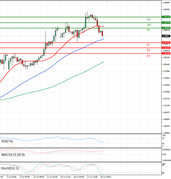 Euro - Dólar Análisis Análisis Técnicos 19/07/2024