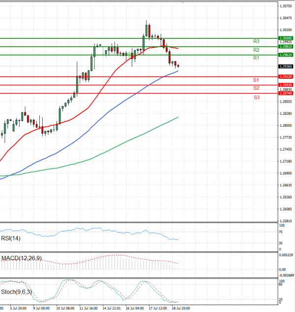 Libra esterlina - Dólar estadounidense Análisis Análisis Técnicos 19/07/2024