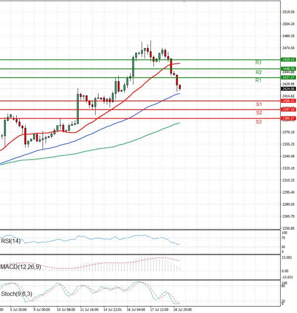 Oro - Dólar estadounidense Análisis Análisis Técnicos 19/07/2024