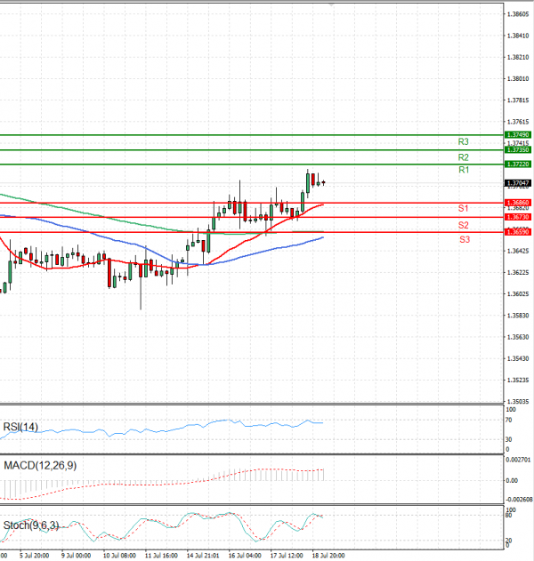 Dólar - Dólar canadiense Análisis Análisis Técnicos 19/07/2024