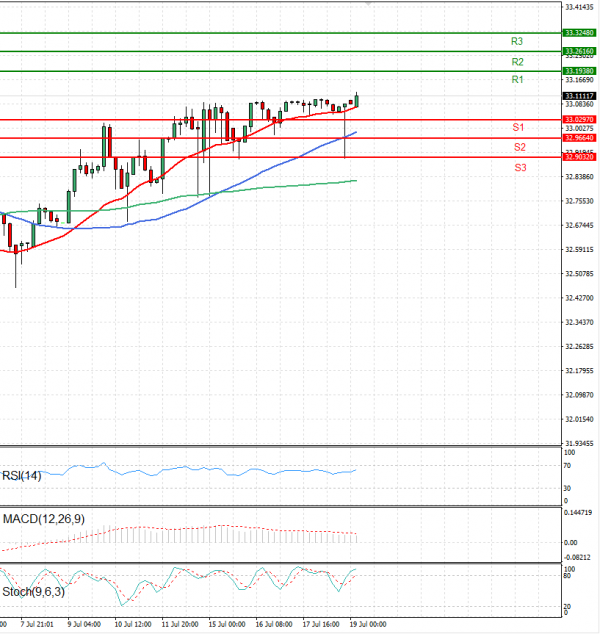 Dólar - Lira turca Análisis Análisis Técnicos 19/07/2024
