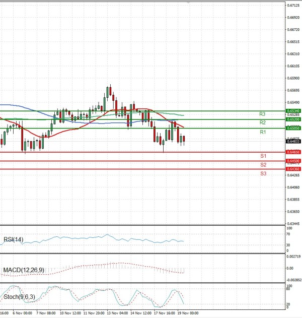 Dólar australiano - Dólar Análisis Análisis Técnicos 19/11/2025