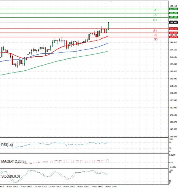 Análisis del Dólar - Yen Japonés Análisis Análisis Técnicos 19/11/2025