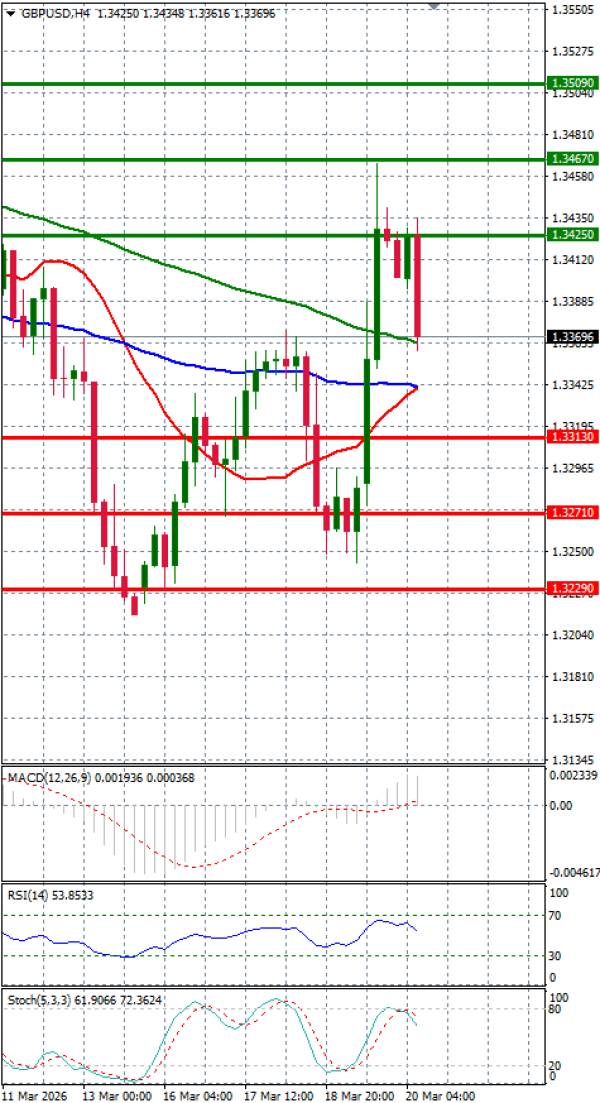Libra esterlina - Dólar estadounidense Análisis Análisis Técnicos 20/03/2026