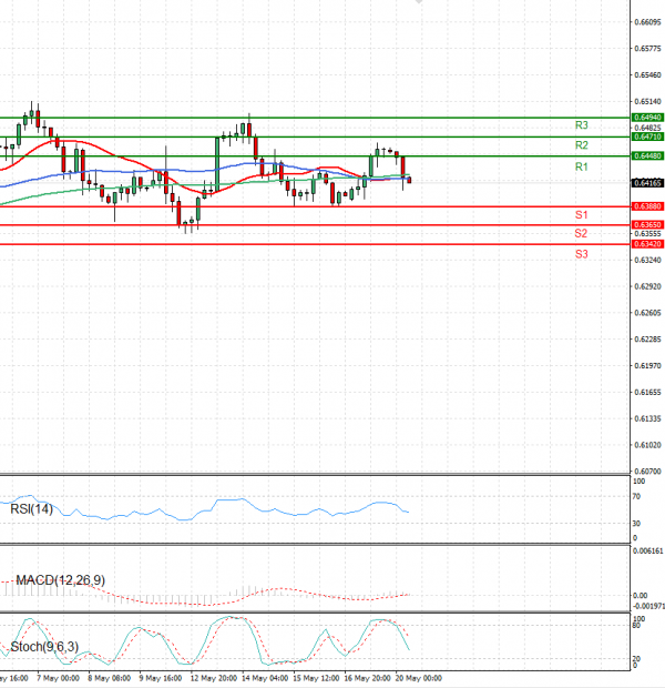 Dólar australiano - Dólar Análisis Análisis Técnicos 20/05/2025