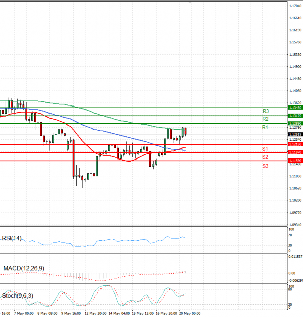 Euro - Dólar Análisis Análisis Técnicos 20/05/2025