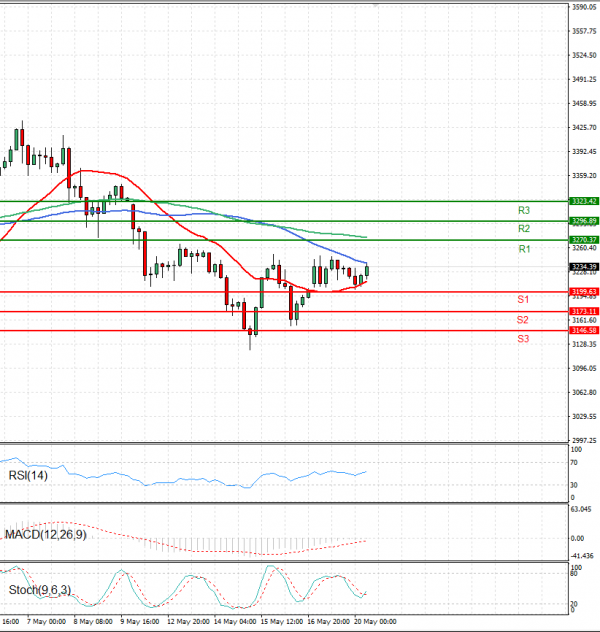 Oro - Dólar estadounidense Análisis Análisis Técnicos 20/05/2025