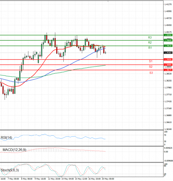 Dólar - Dólar canadiense Análisis Análisis Técnicos 20/05/2025