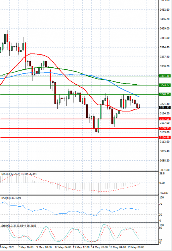 Oro - Dólar estadounidense Análisis Análisis Técnicos 20/05/2025