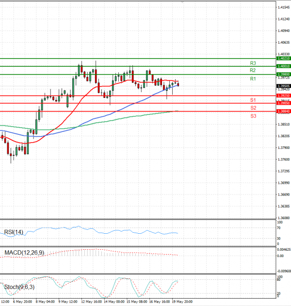 Dólar - Dólar canadiense Análisis Análisis Técnicos 20/05/2025