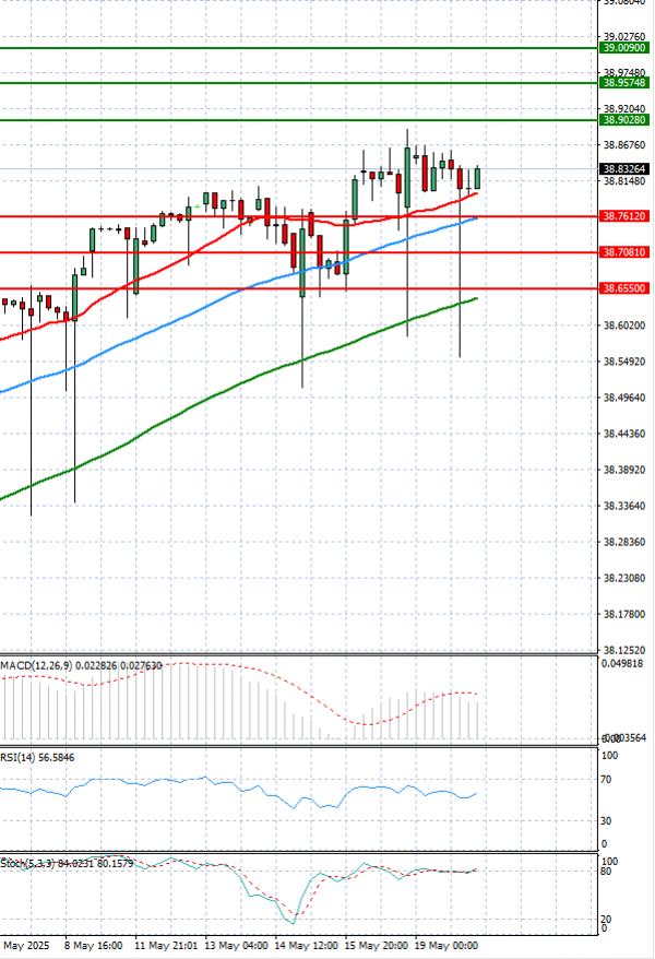 Dólar - Lira turca Análisis Análisis Técnicos 20/05/2025