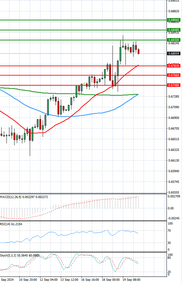 Dólar australiano - Dólar Análisis Análisis Técnicos 20/09/2024