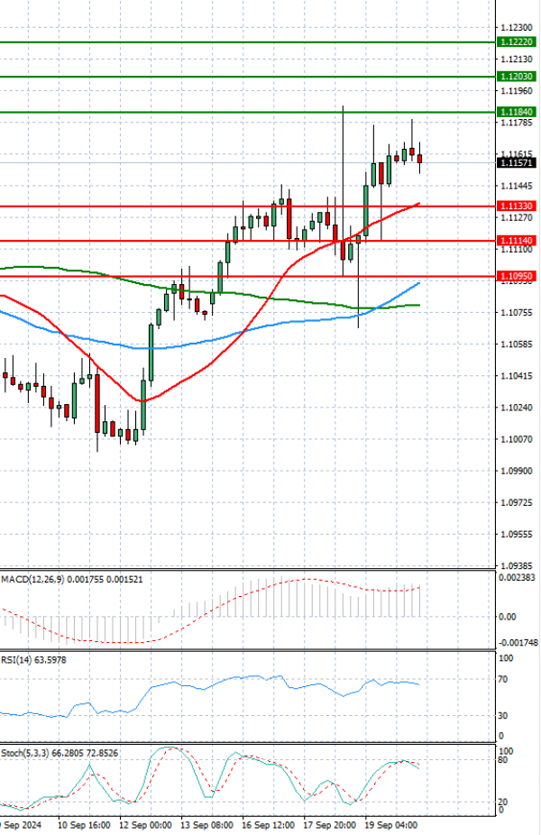 Euro - Dólar Análisis Análisis Técnicos 20/09/2024