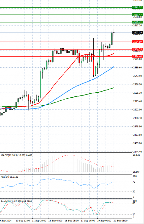 Oro - Dólar estadounidense Análisis Análisis Técnicos 20/09/2024