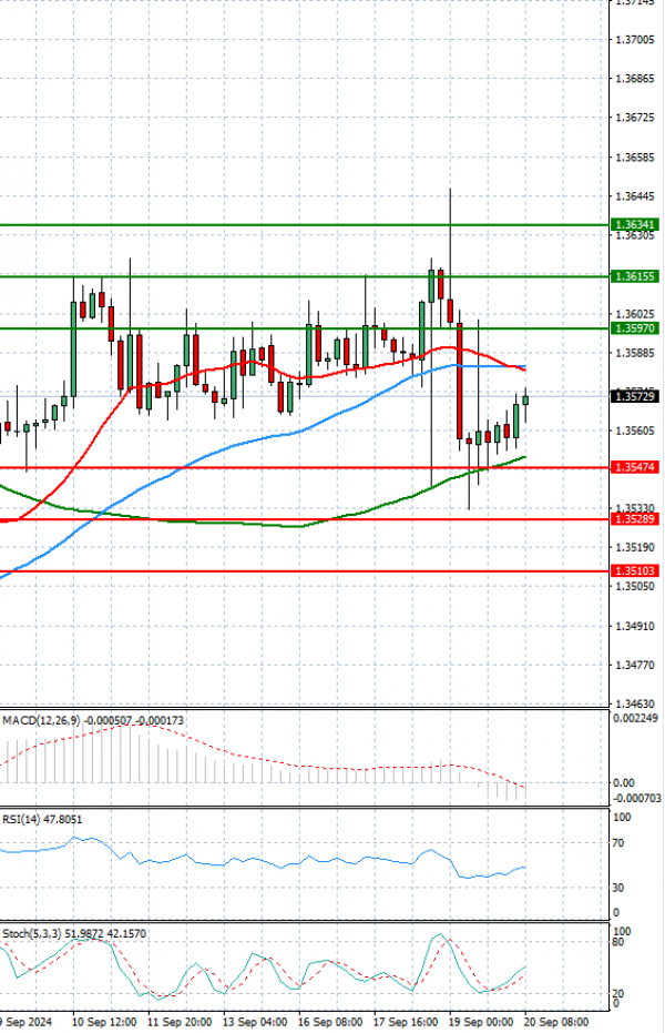 Dólar - Dólar canadiense Análisis Análisis Técnicos 20/09/2024