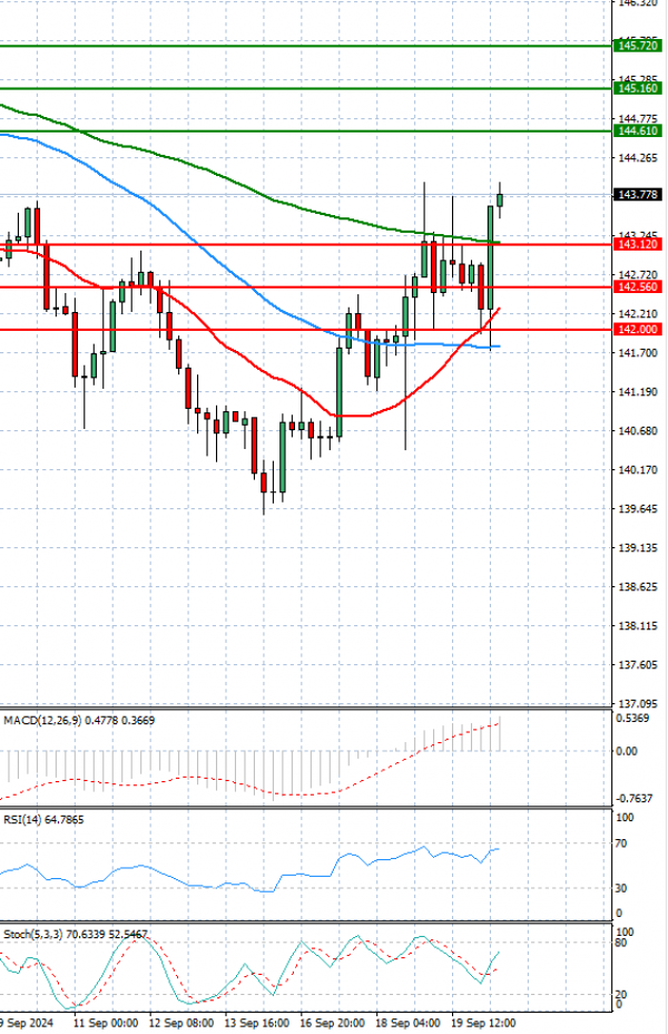 Análisis del Dólar - Yen Japonés Análisis Análisis Técnicos 20/09/2024