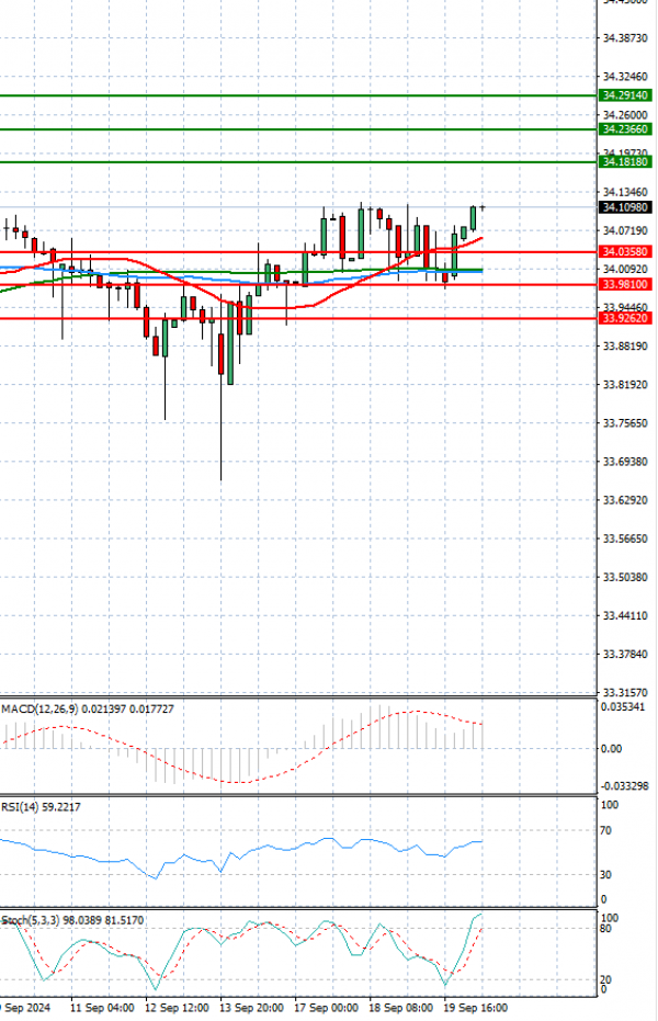 Dólar - Lira turca Análisis Análisis Técnicos 20/09/2024