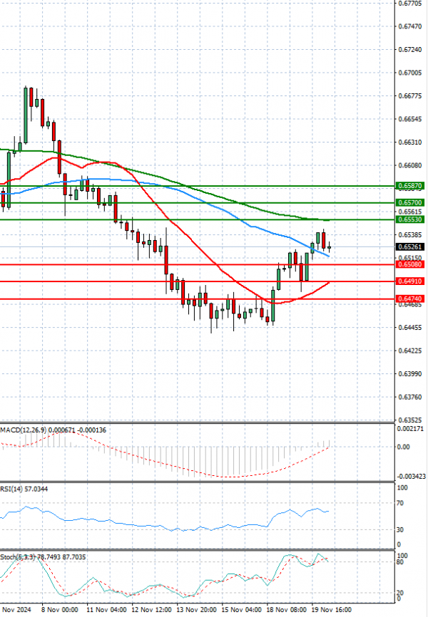 Dólar australiano - Dólar Análisis Análisis Técnicos 20/11/2024