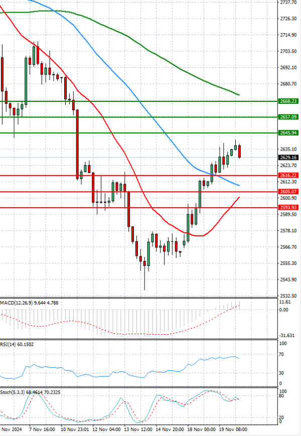 Oro - Dólar estadounidense Análisis Análisis Técnicos 20/11/2024