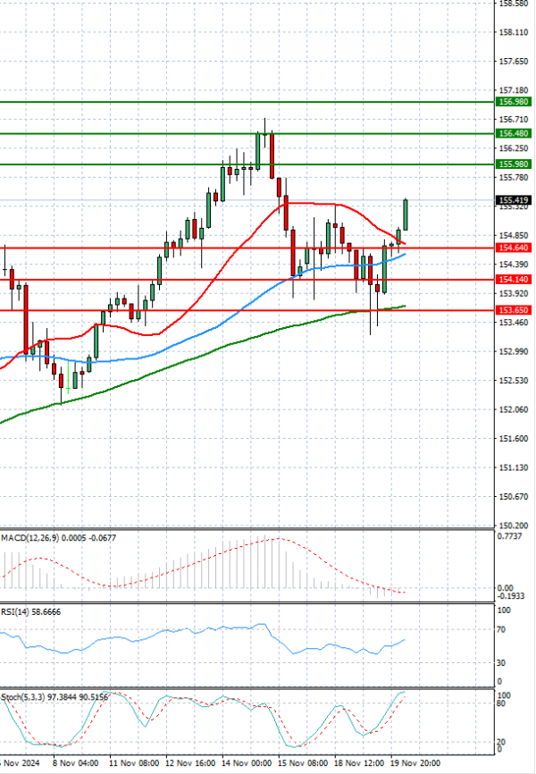 Análisis del Dólar - Yen Japonés Análisis Análisis Técnicos 20/11/2024