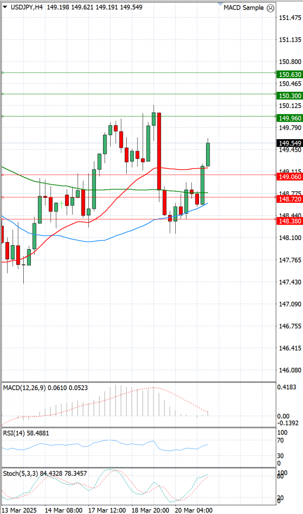 Análisis del Dólar - Yen Japonés Análisis Análisis Técnicos 21/03/2025