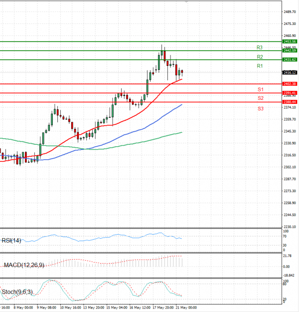 Oro - Dólar estadounidense Análisis Análisis Técnicos 21/05/2024