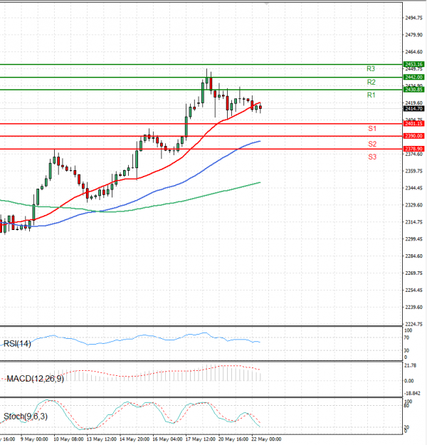 Oro - Dólar estadounidense Análisis Análisis Técnicos 22/05/2024