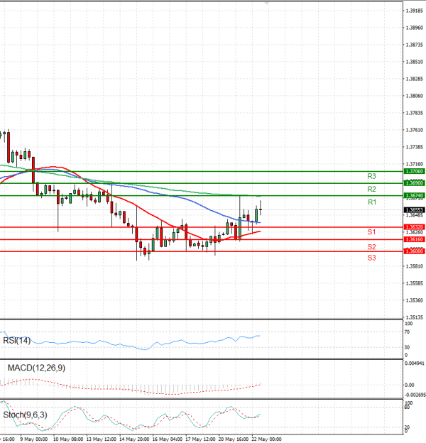 Dólar - Dólar canadiense Análisis Análisis Técnicos 22/05/2024