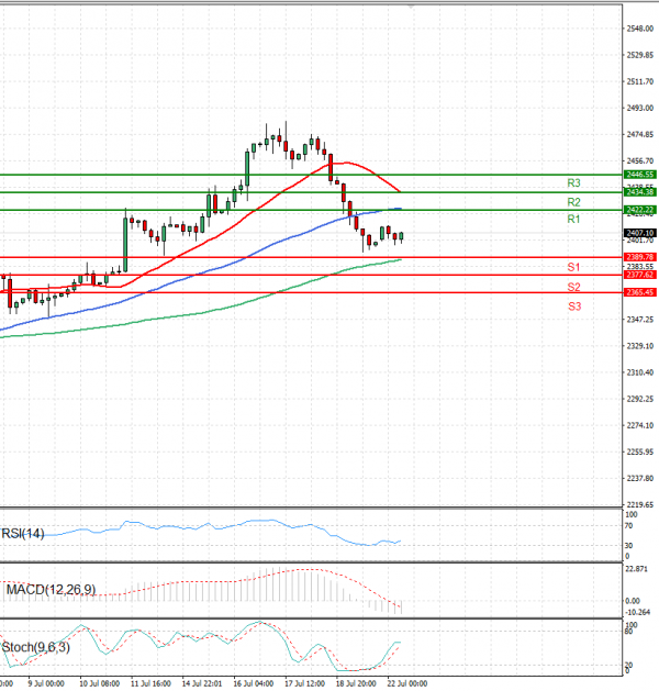 Oro - Dólar estadounidense Análisis Análisis Técnicos 22/07/2024