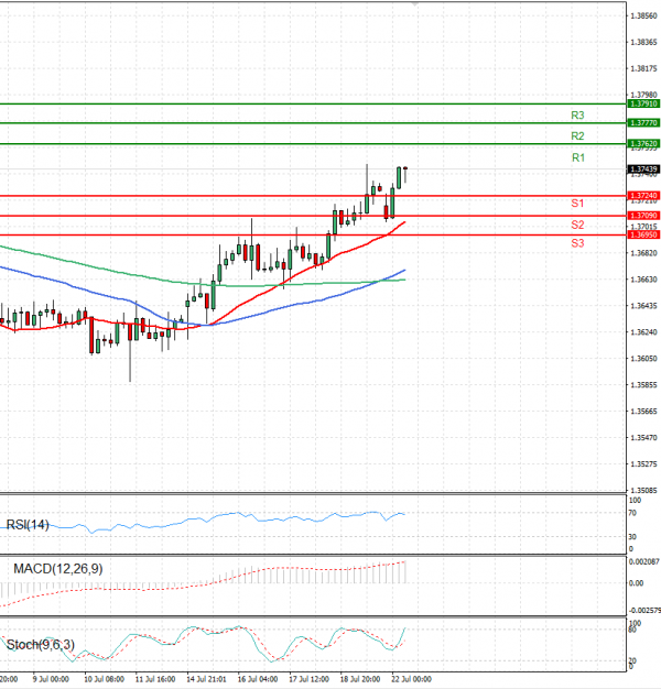 Dólar - Dólar canadiense Análisis Análisis Técnicos 22/07/2024