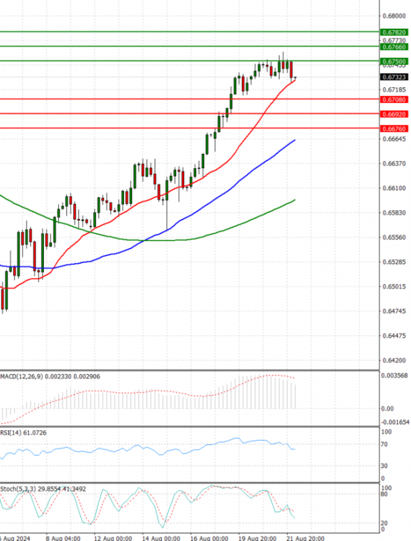 Dólar australiano - Dólar Análisis Análisis Técnicos 22/08/2024