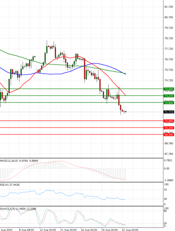 Petróleo Análisis Análisis Técnicos 22/08/2024
