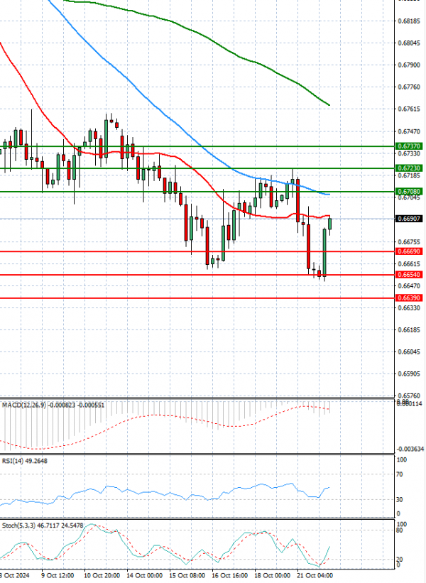 Dólar australiano - Dólar Análisis Análisis Técnicos 22/10/2024