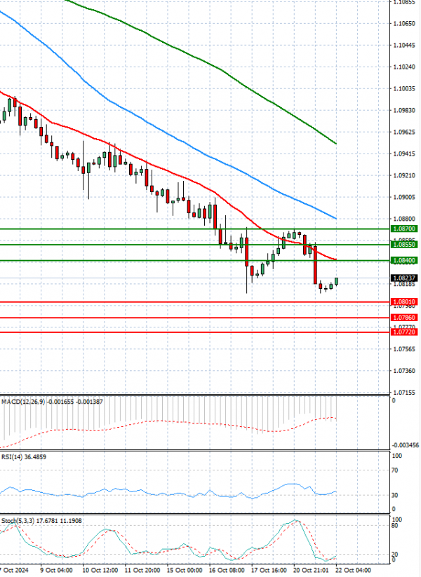 Euro - Dólar Análisis Análisis Técnicos 22/10/2024