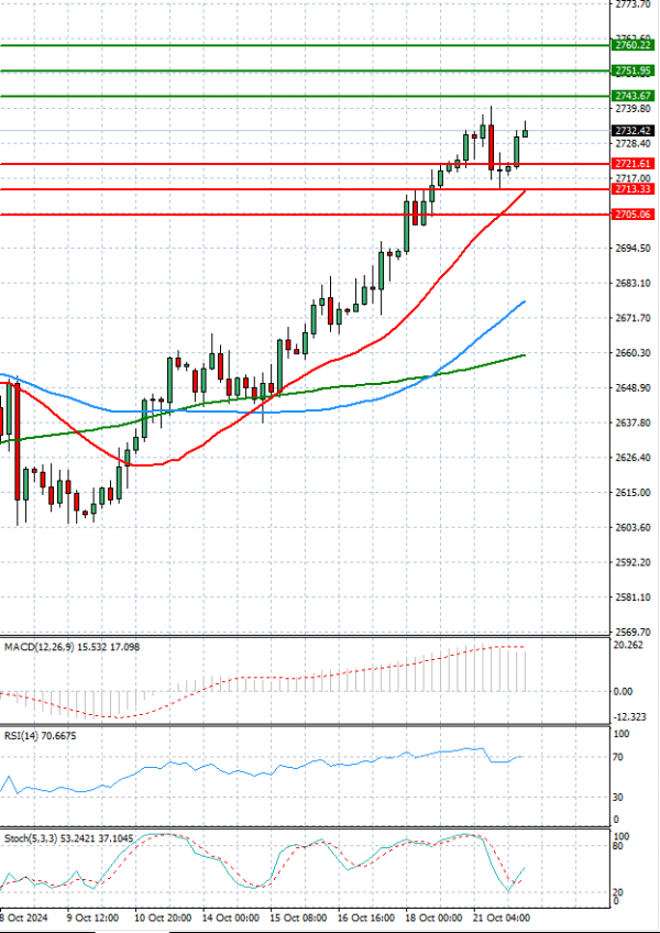 Oro - Dólar estadounidense Análisis Análisis Técnicos 22/10/2024